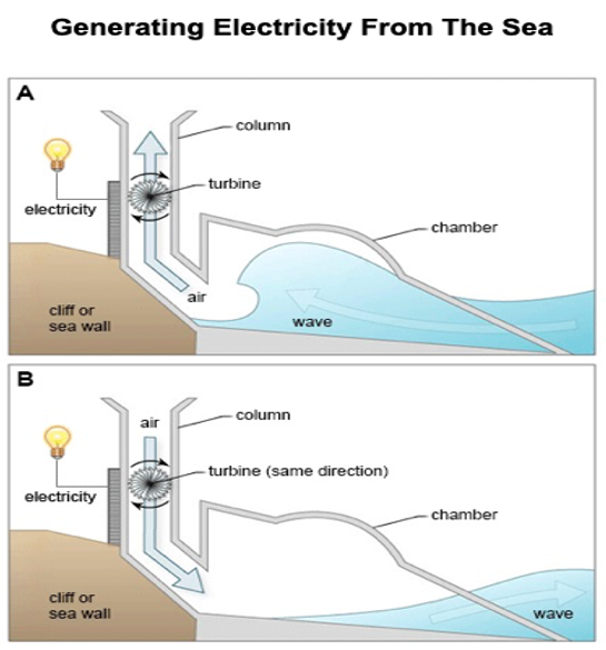 Diagram Task 1 - Generating Electricity from Sea